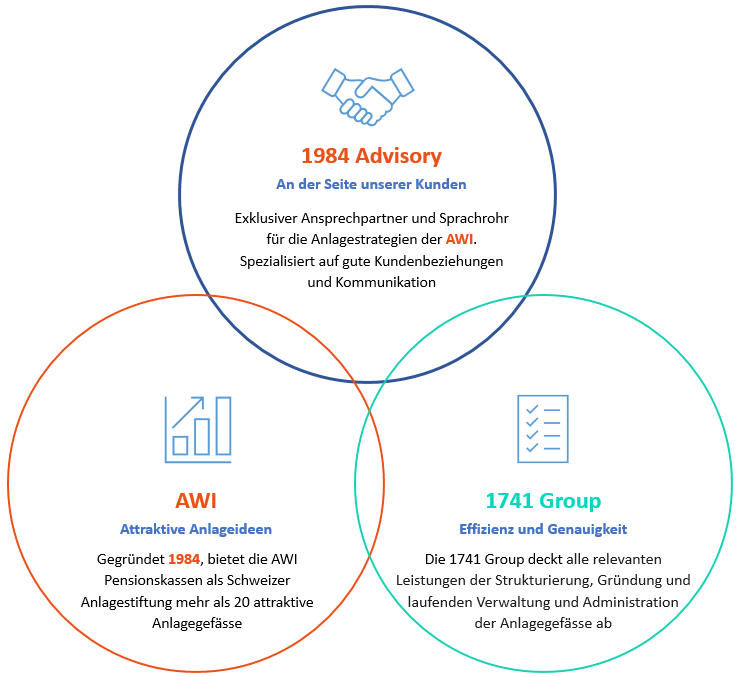 Partnerschaft zwischen 1984 Advisory, AWI und 1741 Group